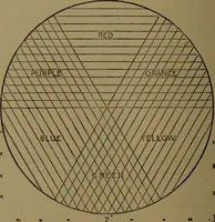 An illustration from Practical draughtsmen's work, with numerous engravings and diagrams (1903)