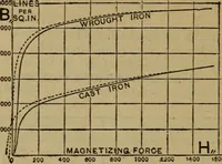 Picture 16 of 77 from Practical electricity .. with questions and answers (1911), leaf 69