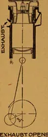 Picture 47 of 173 from Practical hand book of gas, oil and steam engines, stationary, marine, traction; gas burners, oil burners, etc.; farm, traction, automobile, locomotive; a simple, practical and comprehensive book on the construction, operation and repair of all kinds of engines (1916), leaf 127