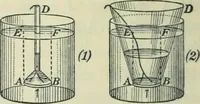 An illustration from Practical physics (1922)