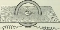 An illustration from Practical physics (1922)