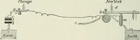 An illustration from Practical physics (1922)