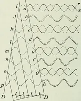 An illustration from Practical physics (1922)