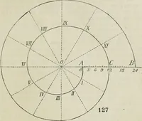 An illustration from Practical plane and solid geometry for advanced students, including graphic statics, adapted to the requirements of the South Kensington syllabus (1899)