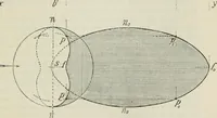 An illustration from Practical plane and solid geometry for advanced students, including graphic statics, adapted to the requirements of the South Kensington syllabus (1899)
