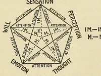 Picture 3 of 4 from Practical psychology : an advanced manual in the science of mental development, in eleven lessons (1922), leaf 401