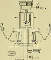 An illustration from The practical telephone handbook and guide to the telephonic exchange (1906)