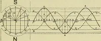 An illustration from The practical telephone handbook and guide to the telephonic exchange (1906)