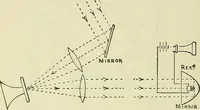 An illustration from The practical telephone handbook and guide to the telephonic exchange (1906)