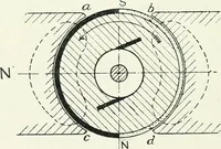 An illustration from The practical testing of dynamos and motors (1905)