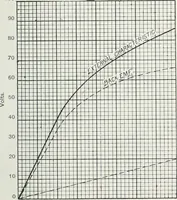 An illustration from The practical testing of dynamos and motors (1905)