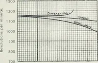 An illustration from The practical testing of dynamos and motors (1905)