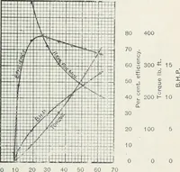 An illustration from The practical testing of dynamos and motors (1905)