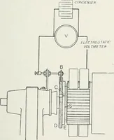 An illustration from The practical testing of dynamos and motors (1905)