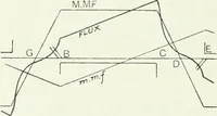 An illustration from The practical testing of dynamos and motors (1905)
