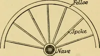 Picture 11 of 54 from A practical treatise on coach-building, historical and descriptive : containing full information on the various trades and processes involved, with hints on the proper keeping of carriages, &c. (1881), leaf 68