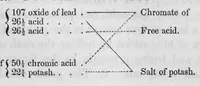 Picture 6 of 18 from A practical treatise on dyeing and calico-printing : including the latest inventions and improvements : also a description of the origin, manufacture, uses, and chemical properties of the various animal, vegetable, and mineral substances employed in these arts : with an appendix comprising definitions of chemical terms, with tables of weights, measures, thermometers, hydrometers, &c. (1860), leaf 353