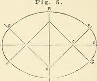 An illustration from A practical workshop companion for tin, sheet iron and copper plate workers : containing rules for describing various kinds of patterns used by tin, sheet iron and copper plate workers : practical geometry, mensuration of surfaces and solids, tables of the weights of metals, lead pipe, etc., tables of areas and circumferences of circles : japans, varnishes, lackers, cements, compositions, etc., etc., etc. (1876)