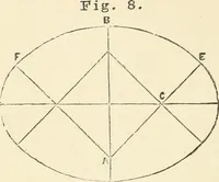 An illustration from A practical workshop companion for tin, sheet iron and copper plate workers : containing rules for describing various kinds of patterns used by tin, sheet iron and copper plate workers : practical geometry, mensuration of surfaces and solids, tables of the weights of metals, lead pipe, etc., tables of areas and circumferences of circles : japans, varnishes, lackers, cements, compositions, etc., etc., etc. (1876)