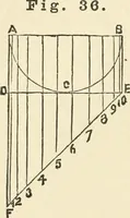 An illustration from A practical workshop companion for tin, sheet iron and copper plate workers : containing rules for describing various kinds of patterns used by tin, sheet iron and copper plate workers : practical geometry, mensuration of surfaces and solids, tables of the weights of metals, lead pipe, etc., tables of areas and circumferences of circles : japans, varnishes, lackers, cements, compositions, etc., etc., etc. (1876)