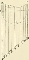 An illustration from A practical workshop companion for tin, sheet iron and copper plate workers : containing rules for describing various kinds of patterns used by tin, sheet iron and copper plate workers : practical geometry, mensuration of surfaces and solids, tables of the weights of metals, lead pipe, etc., tables of areas and circumferences of circles : japans, varnishes, lackers, cements, compositions, etc., etc., etc. (1876)