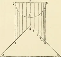 An illustration from A practical workshop companion for tin, sheet iron and copper plate workers : containing rules for describing various kinds of patterns used by tin, sheet iron and copper plate workers : practical geometry, mensuration of surfaces and solids, tables of the weights of metals, lead pipe, etc., tables of areas and circumferences of circles : japans, varnishes, lackers, cements, compositions, etc., etc., etc. (1876)