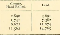 Picture 86 of 92 from A practical work-shop companion for tin, sheet-iron, and copper-plate workers ... with numerous valuable receipts and manipulations for every-day use in the work-shop (1904), leaf 148