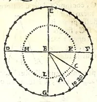 Picture 7 of 33 from Prattica gnomonica, o vero, Tauole, con le quali ciascuno ageuolmente può far da sè gli horologi da sole orizontali, verticali, e riflessi di qualsiuoglia grandezza : calcolate à grado per grado di declinatione murale per sei altezze di polo, cioè da gradi 40 sino à 45 (1669), leaf 16