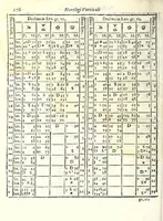 An illustration from Prattica gnomonica, o vero, Tauole, con le quali ciascuno ageuolmente può far da sè gli horologi da sole orizontali, verticali, e riflessi di qualsiuoglia grandezza : calcolate à grado per grado di declinatione murale per sei altezze di polo, cioè da gradi 40 sino à 45 (1669)