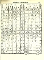 An illustration from Prattica gnomonica, o vero, Tauole, con le quali ciascuno ageuolmente può far da sè gli horologi da sole orizontali, verticali, e riflessi di qualsiuoglia grandezza : calcolate à grado per grado di declinatione murale per sei altezze di polo, cioè da gradi 40 sino à 45 (1669)