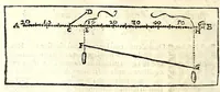 An illustration from Prattica gnomonica, o vero, Tauole, con le quali ciascuno ageuolmente può far da sè gli horologi da sole orizontali, verticali, e riflessi di qualsiuoglia grandezza : calcolate à grado per grado di declinatione murale per sei altezze di polo, cioè da gradi 40 sino à 45 (1669)