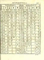 An illustration from Prattica gnomonica, o vero, Tauole, con le quali ciascuno ageuolmente può far da sè gli horologi da sole orizontali, verticali, e riflessi di qualsiuoglia grandezza : calcolate à grado per grado di declinatione murale per sei altezze di polo, cioè da gradi 40 sino à 45 (1669)