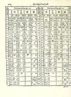 An illustration from Prattica gnomonica, o vero, Tauole, con le quali ciascuno ageuolmente può far da sè gli horologi da sole orizontali, verticali, e riflessi di qualsiuoglia grandezza : calcolate à grado per grado di declinatione murale per sei altezze di polo, cioè da gradi 40 sino à 45 (1669)