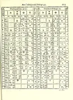 An illustration from Prattica gnomonica, o vero, Tauole, con le quali ciascuno ageuolmente può far da sè gli horologi da sole orizontali, verticali, e riflessi di qualsiuoglia grandezza : calcolate à grado per grado di declinatione murale per sei altezze di polo, cioè da gradi 40 sino à 45 (1669)