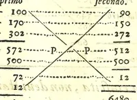 An illustration from Prima parte della arimmetica di Gio. Battista Zvchetta, cittadino genovese : per la quale con mirabile ordine, & nuoue regole si risolue con marauigliosa facilità ogni dubbio mercantesco : con vn trattato che risolue qualunque quesito bisongnoso à zecchieri, orefici, & argentari : copiosa di postille, & tauole (1600)