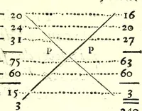 An illustration from Prima parte della arimmetica di Gio. Battista Zvchetta, cittadino genovese : per la quale con mirabile ordine, & nuoue regole si risolue con marauigliosa facilità ogni dubbio mercantesco : con vn trattato che risolue qualunque quesito bisongnoso à zecchieri, orefici, & argentari : copiosa di postille, & tauole (1600)