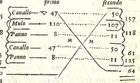 An illustration from Prima parte della arimmetica di Gio. Battista Zvchetta, cittadino genovese : per la quale con mirabile ordine, & nuoue regole si risolue con marauigliosa facilità ogni dubbio mercantesco : con vn trattato che risolue qualunque quesito bisongnoso à zecchieri, orefici, & argentari : copiosa di postille, & tauole (1600)