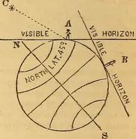 An illustration from A primary astronomy .. (1851)