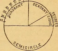 An illustration from A primary astronomy .. (1851)