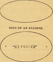 An illustration from A primary astronomy .. (1851)