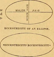 An illustration from A primary astronomy .. (1851)