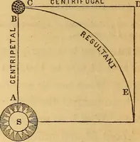 An illustration from A primary astronomy .. (1851)