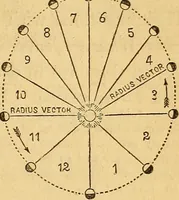 An illustration from A primary astronomy .. (1851)