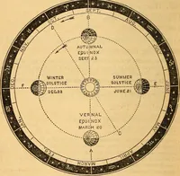 An illustration from A primary astronomy .. (1851)