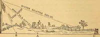 An illustration from A primary astronomy .. (1851)