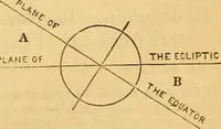 An illustration from A primary astronomy .. (1851)