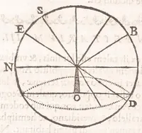 An illustration from Primitiae gnomonicae catoptricae, hoc est, Horologiographiae nauae specularis ... (1635)