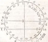 Picture 32 of 47 from Primitiae gnomonicae catoptricae, hoc est, Horologiographiae nauae specularis ... (1635), leaf 178