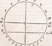 An illustration from Primitiae gnomonicae catoptricae, hoc est, Horologiographiae nauae specularis ... (1635)