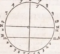 Picture 35 of 47 from Primitiae gnomonicae catoptricae, hoc est, Horologiographiae nauae specularis ... (1635), leaf 187